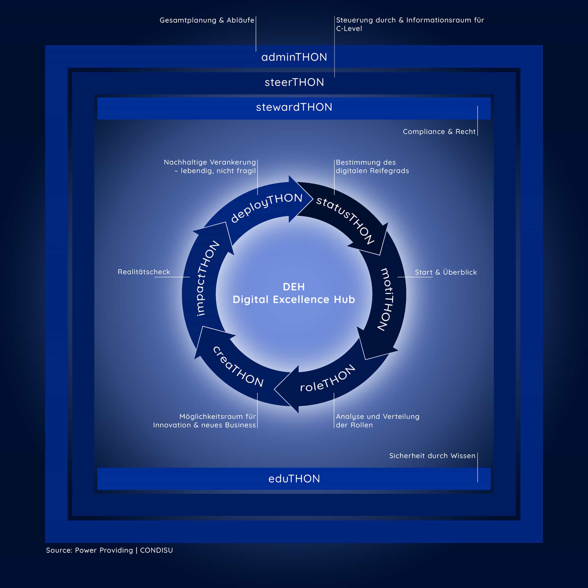 CONDISU THON Methodik Kreislauf: statusTHON, motiTHON, roleTHON, creaTHON, impactTHON, deployTHON – umgeben von adminTHON, steerTHON, stewardTHON und eduTHON als Digital Excellence Hub