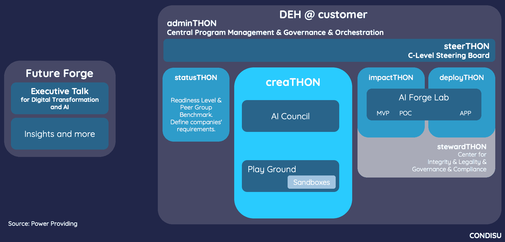 CONDISU Digital Excellence Hub (DEH) Architektur: adminTHON, steerTHON, Future Forge, creaTHON mit AI Council und Playground, statusTHON, impactTHON, deployTHON und stewardTHON